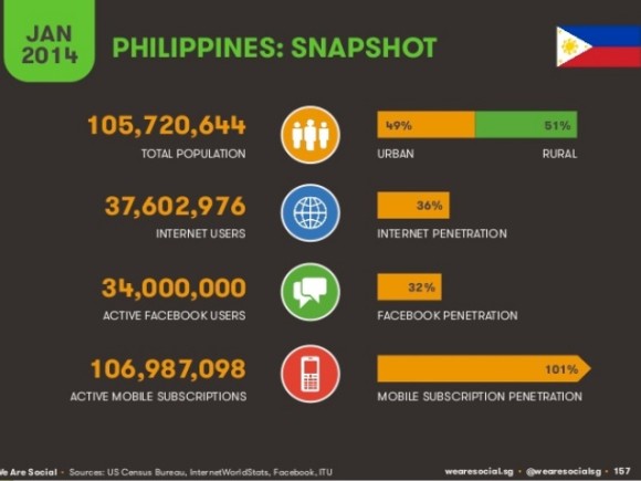 social-media-stats-in-the-philippines-2015-10-638